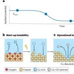 研究进展：CO&#8322;电解-铜催化 | Nature Reviews Materials