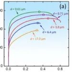 东北大学《IJP》：晶粒尺寸对超低层错能非等原子比CoCrNi合金变形机制和异常断裂行为的影响