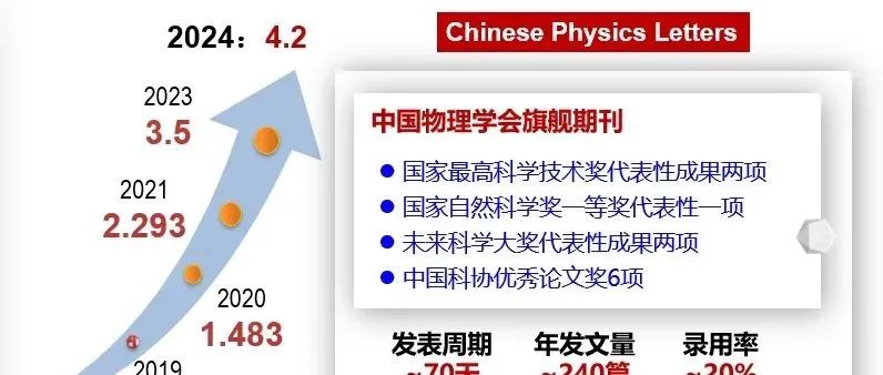 CPL影响力指标再创新高 | 4.2, 7655