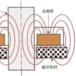超导体在电力输送与储能领域的应用︱超导材料及其应用
