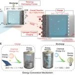 中国科学技术大学王成威团队Advanced Materials：氢辅助可充电池：重构反应路径实现秒级快充的颠覆性技术
