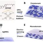 江苏大学徐琳教授课题组 AFM：人体体温驱动超拉伸液晶弹性体