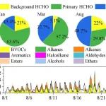 上海市环科院、上海大学ACS Earth Space Chem.：城市大气甲醛源汇机制方向的新进展
