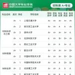最新！中国大学材料专业排名发布！