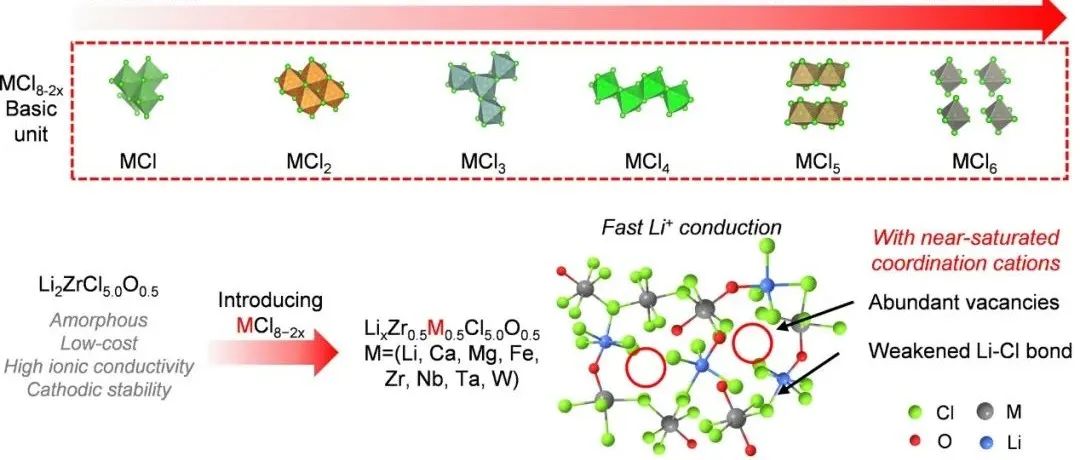 乔世璋院士&叶超团队JACS：氧卤化物超离子导体中的近饱和配位阳离子助力高倍率全固态电池