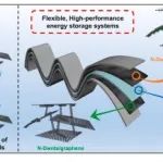 韩国浦项科技大学《Carbon》：N-DWNTs/石墨烯纳米复合材料，用于高性能柔性超级电容器