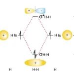 成键轨道、反键轨道、分子轨道理论、原子轨道、能级、HOMO-LUMO