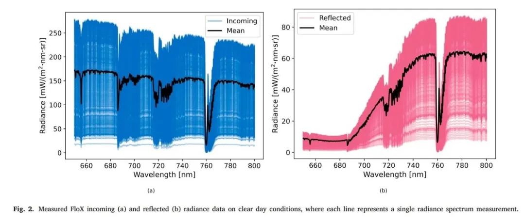 【文献精选】Remote Sensing of Environment | SIFFI：贝叶斯太阳荧光植被遥感反演算法