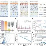 浙江大学姜银珠团队Materials Horizons：用于长循环稳定高效锂-氯化铜电池的协同型固液混合电解质