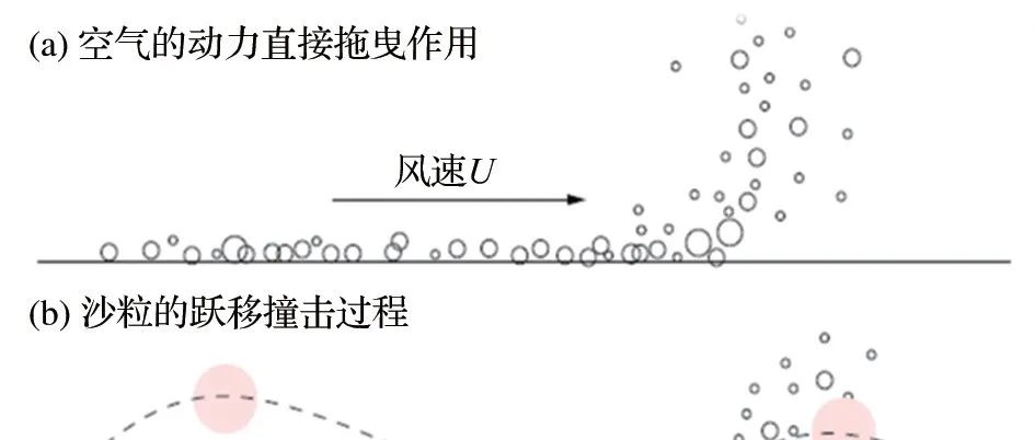 【好文共享】间歇性起沙过程和机理以及参数化研究进展