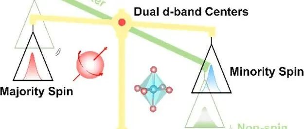 【J.Am.Chem.Soc】可逆电催化的磷驱动双d带协调