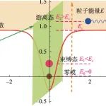 隐藏的额外维度