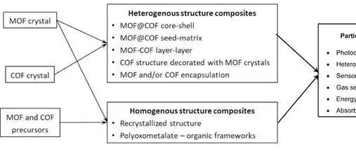 【Chem. Eng. J.】从结构协同到性能跃迁：MOF–COF复合材料的可持续构筑策略