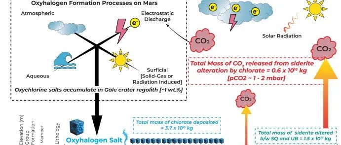 PNAS：火星“卤素”—解密失落的碳-铁循环