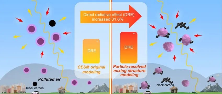 浙江大学One Earth：黑碳混合结构精确解码，气候加热效应或增强