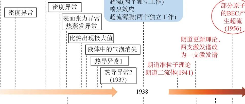 氦的液化与氦制冷