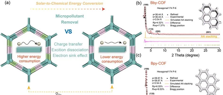 湖南大学王侯Advanced Materials：有机框架中对称性单元助力超低光强下的污水净化
