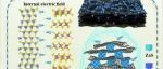 同济大学马杰教授团队《Materials Horizons》：“微-宏”跨尺度设计—实现ZnS/SnS2@SG稳定高效电化学脱盐