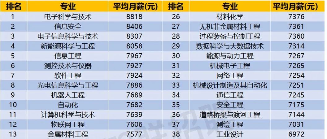 材料类专业，月薪能拿多少？