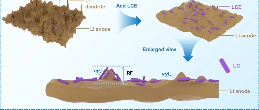 清华深研院刘思捷/福州大学郑云/港科大Kristiaan Neyts最新EES batteries：液晶黑科技开拓锂电新局面