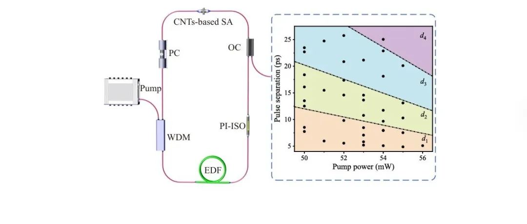 FOP| 前沿研究：基于碳纳米管的可调谐束缚态脉冲光纤激光器