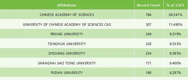 仅半年！中国作者高居全球榜首！Nature Communications从中国挣了超1亿版面费