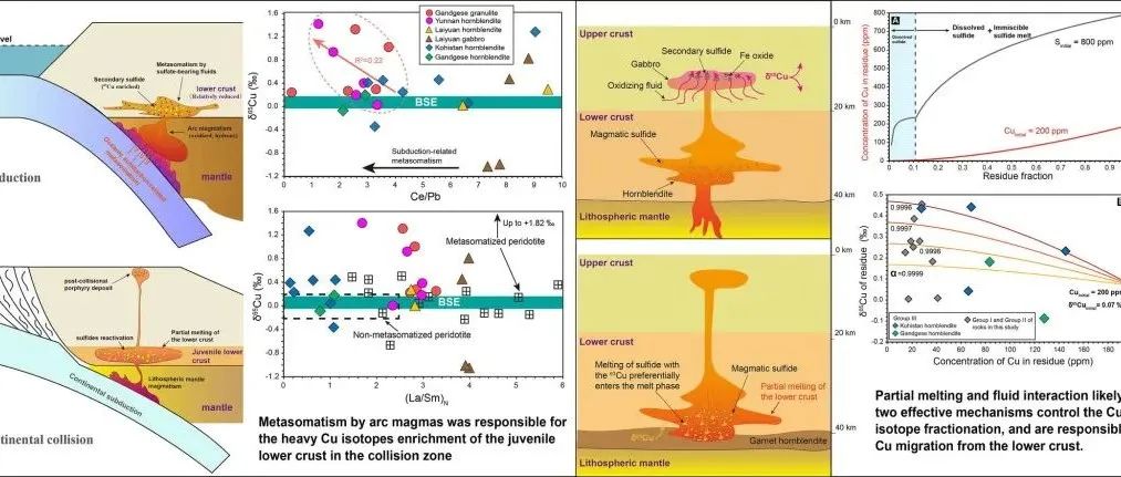 Geosci. Front. | 大陆下地壳中铜的活化迁移：基于铜同位素的视角&#8203;
