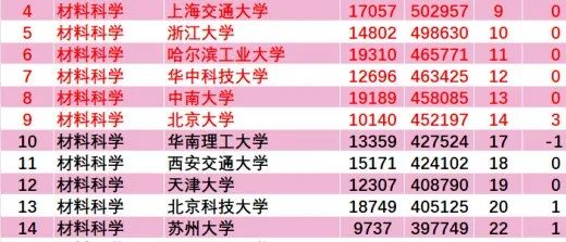 最新：ESI大学及材料学科排行榜发布！