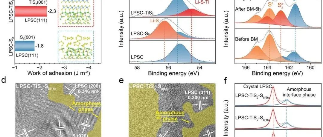 天津大学杨全红、清华大学深圳国际研究生院吕伟、清华大学耿传楠AM：催化焊料融合固态界面实现高性能全固态锂硫电池！