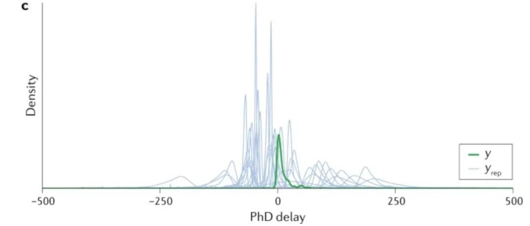 贝叶斯统计与建模-以博士延毕为例 | Bayesian statistics
