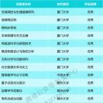 关于福建省高校重点实验室评估结果的公示