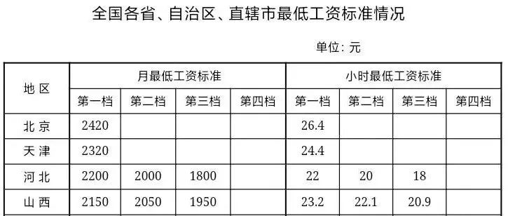 全国各地最低工资标准公布！上海最高