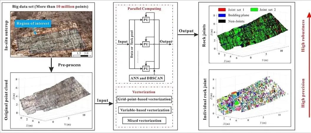 Geosci. Front. | 基于向量化与并行计算方法的大规模三维点云岩体结构面高效识别