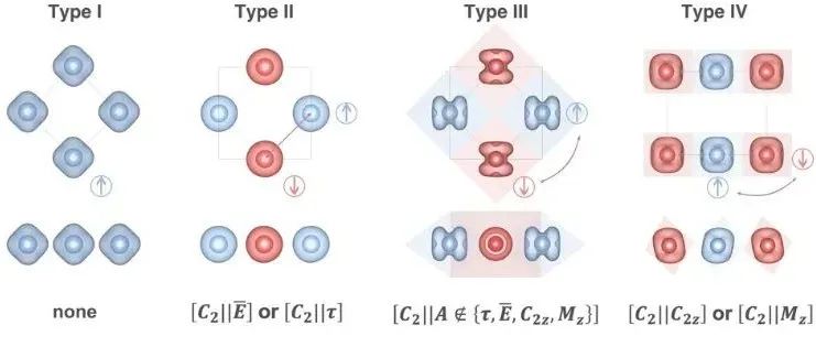 北京理工大学物理学院冯万祥教授、裕贵教授团队在二维共线磁体的分类和反常输运性质的研究中取得重要进展