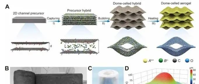 浙江大学高超教授团队 Science：热不化、压不碎 - 弹性气凝胶耐热突破2000°C