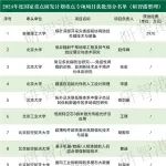 最新 | 2024年度国家重点研发计划高校获批名单