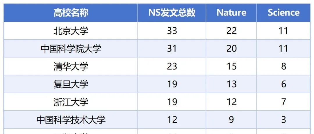 2025年上半年，中国高校NS发文排行