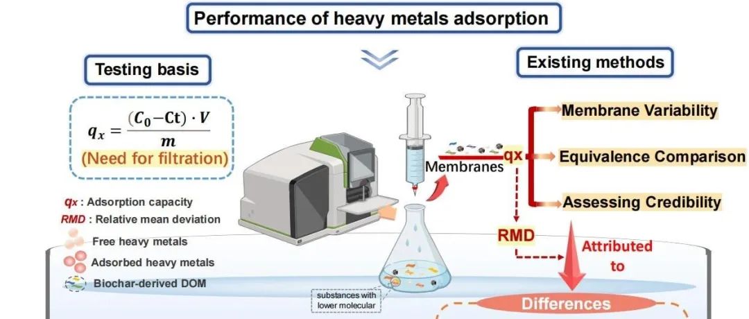 【视点】湖南农业大学武芳芳课题组：揭示了生物炭溶解性有机物导致的重金属吸附测量偏差及其作用机制