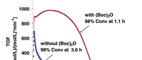 Detection and Elimination of Product Inhibition