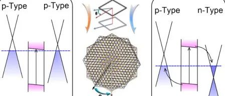 南京邮电大学牛相宏团队Chem. Mater.：层间扭转诱导二维薄层厚度自掺杂p-n结的形成