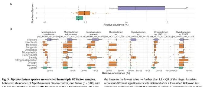 【文献精选】Nature&#160;Communications&#160;|&#160;通过宏基因组学评估土壤微生物对多个全球变化因素的响应