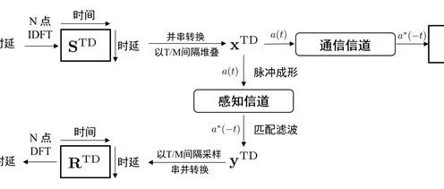 【最新成果】基于正交时延多普勒分路复用调制的太赫兹通信感知一体化方案（视频）