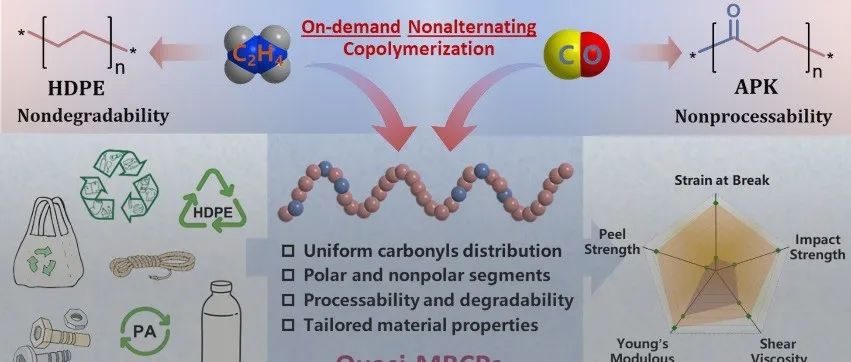 大连理工大学刘野教授&#160;JACS 封面：按需非交替共聚技术 - 实现聚乙烯与尼龙“完美兼容”，废弃塑料重获新生