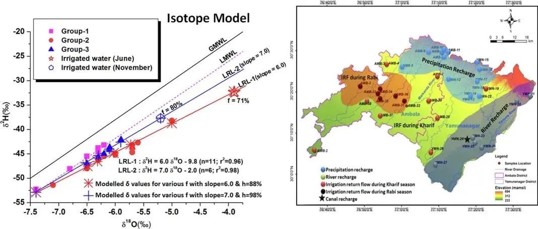 Geosci. Front. | 集约灌溉区地下水补给过程评估：同位素水文学与机器学习结合方法