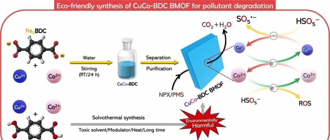 文献速递|阿德莱德大学JHM:水相室温合成二维CuCo-BDC用于过氧单硫酸盐的优异活化