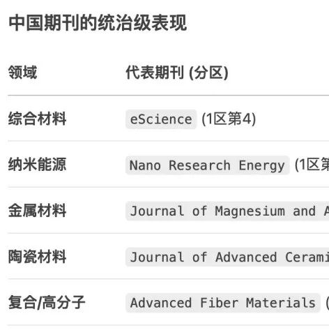 【2025中科院升级版期刊大类分区】材料科学领域期刊（附TOP260期刊清单）
