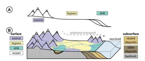 Geology：地球沉积物“源-汇”系统新认知，全球分布远超想象