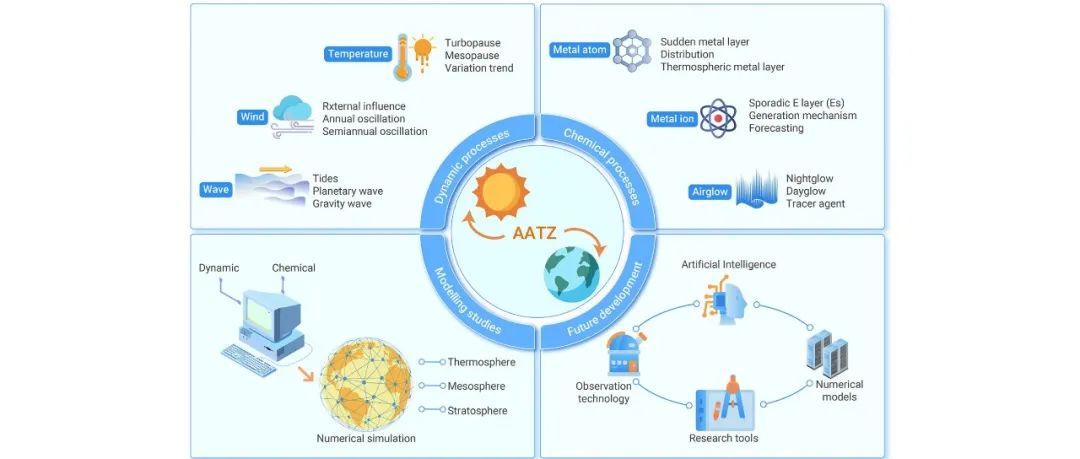 The Innovation | 空天过渡区，神秘太空的探索—物理、化学过程和数值模拟