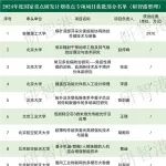 最新 | 2024年度国家重点研发计划高校获批名单