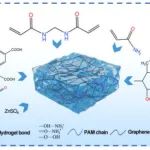 郑州大学《ELECTROCHIM ACTA》：石墨烯增强型水凝胶电解质增强柔性锌离子电池稳定性